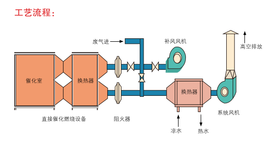 催化燃燒廢氣處理設(shè)備都有哪些應(yīng)用和特點(圖1) 催化燃燒廢氣處理設(shè)備都有哪些應(yīng)用和特點(圖1)